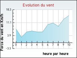 Evolution du vent de la ville Val-d'Iz�